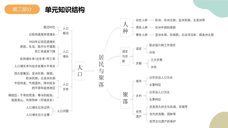 第四章 居民與聚落（單元復(fù)習(xí)）-七年級地理上冊同步精品課堂（人教版）課件PPT第6頁