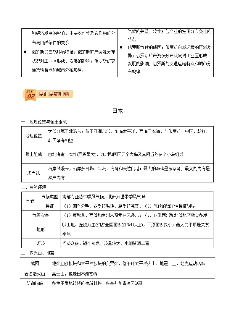 查补易混易错点 专题07 我们邻近的地区和国家(教师版)第2页