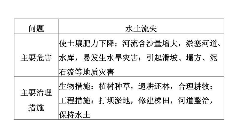 中考地理复习专题突破第27课时生态环境问题与自然灾害课件07