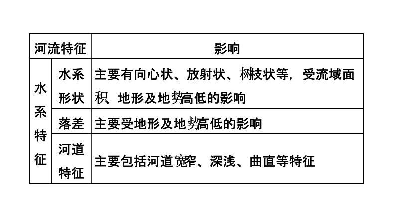 中考地理复习专题突破第29课时河流课件05