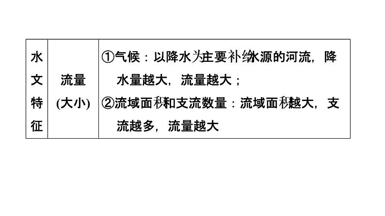 中考地理复习专题突破第29课时河流课件06