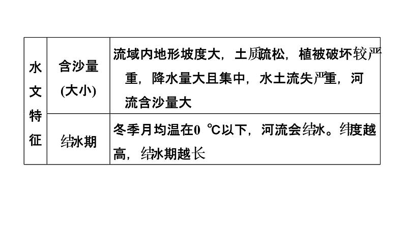 中考地理复习专题突破第29课时河流课件08