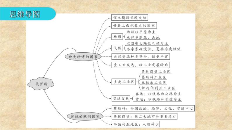 粤教版地理七年级下册 第八章 第三节 俄罗斯 课件04