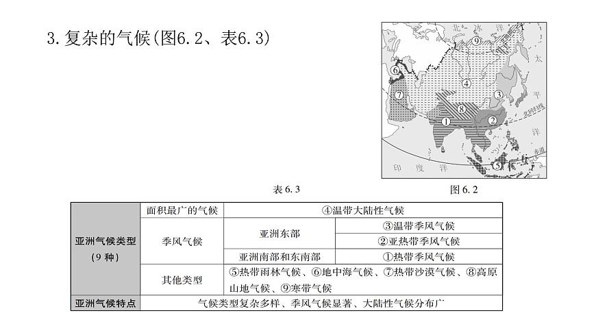 中考地理復(fù)習(xí)專題六我們生活的大洲——亞洲課件第5頁