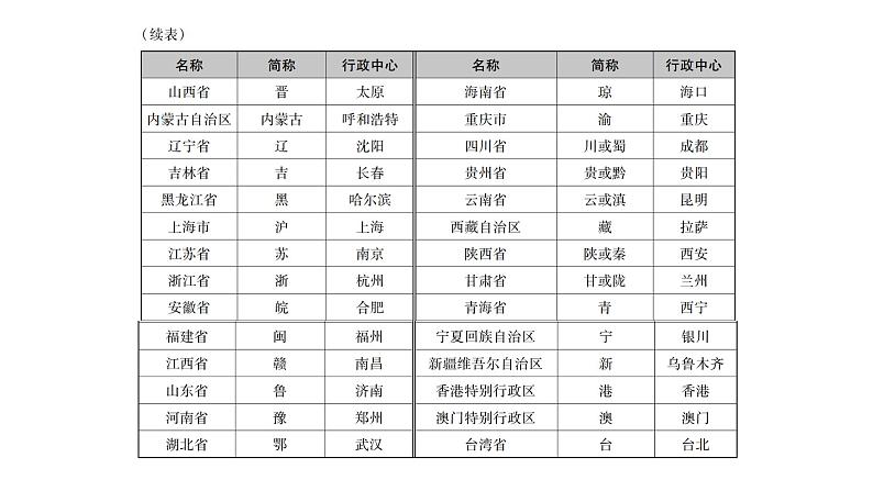中考地理复习专题十从世界看中国课件07