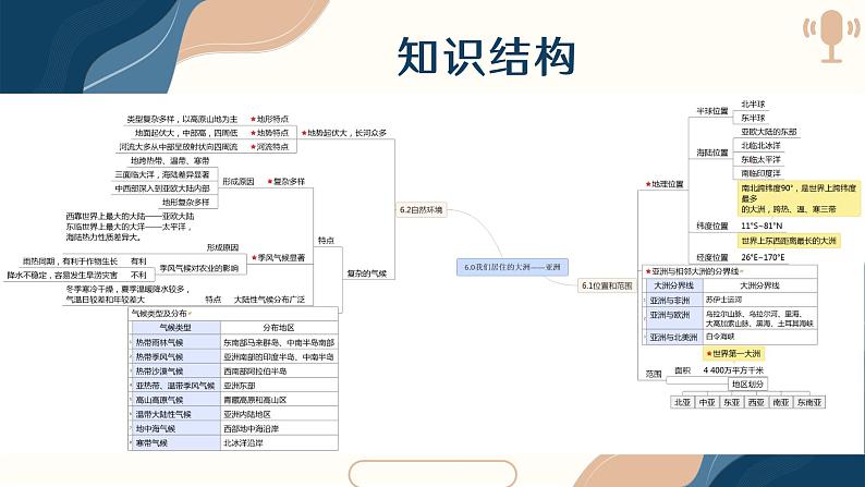 单元复习06 我们生活的大洲——亚洲(知识梳理)- 2022-2023学年人教版地理七年级下册单元综合复习第4页