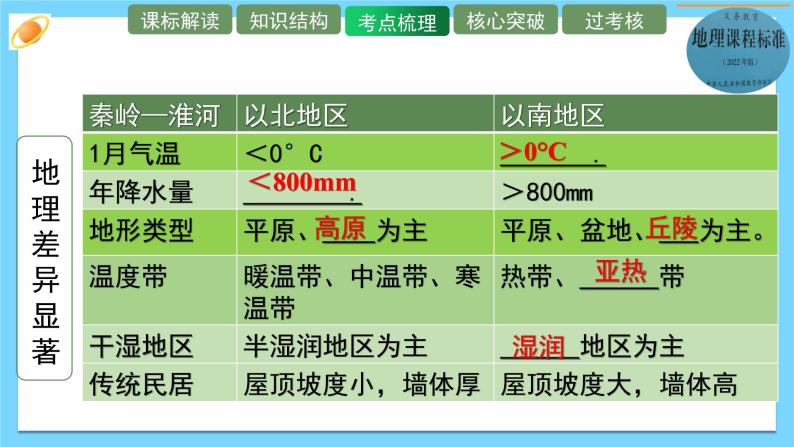 单元复习05 中国的差异（复习课件）——2022-2023学年人教版地理八年级下册单元综合复习08