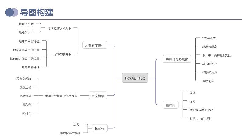 备战2023年中考地理一轮复习考点 专题01 地球和地球仪(复习课件)06