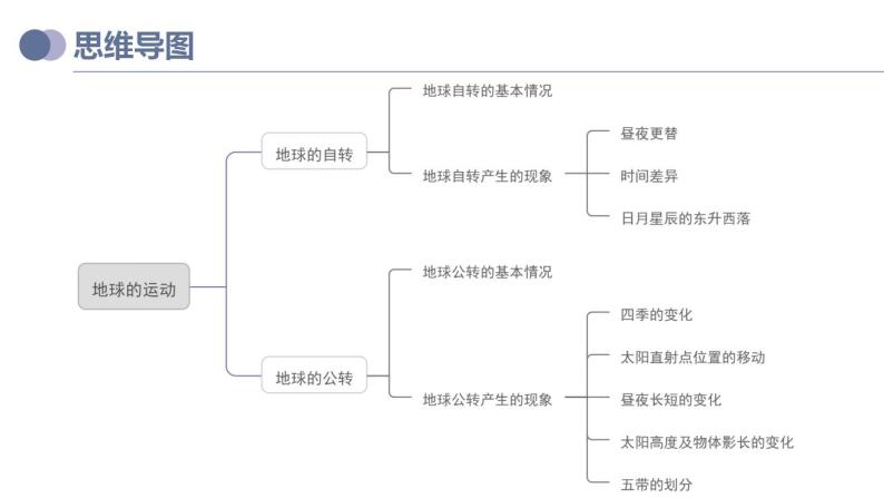 备战2023年中考地理一轮复习考点  专题02  地球的运动（复习课件）05