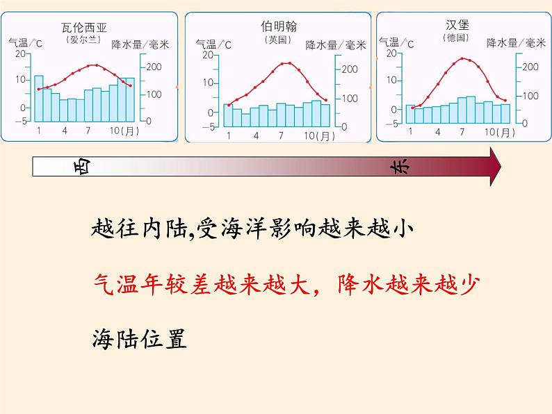 人教版初中地理七年级下册 第二节 欧洲西部 课件第7页
