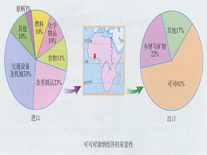 人教版初中地理七年級下冊 第三節(jié) 撒哈拉以南非洲 課件第5頁