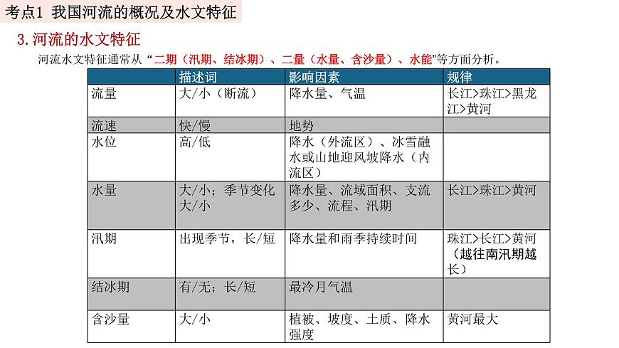 中考地理一輪復(fù)習(xí)精品課件8.2 中國(guó)的自然環(huán)境 第三講 河流 (含答案)第8頁(yè)