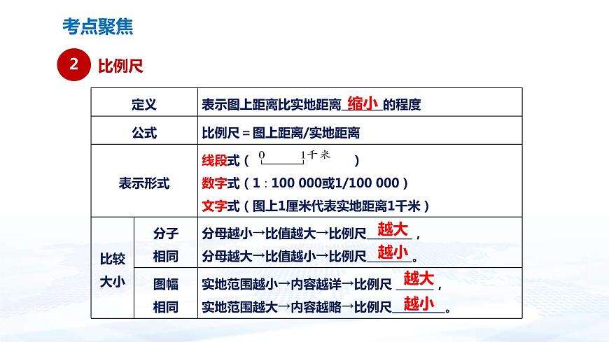 中考地理一輪復習課件專題01 地圖(含答案)第6頁