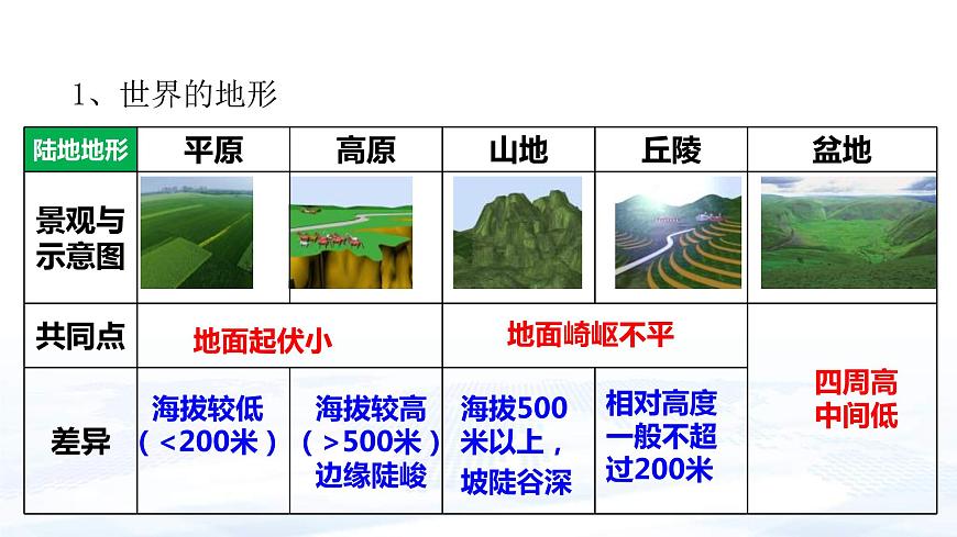 中考地理一輪復習課件專題05 世界的地形和海陸變遷(含答案)第6頁