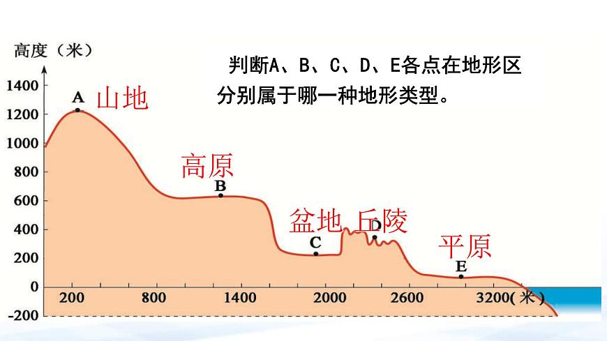中考地理一輪復習課件專題05 世界的地形和海陸變遷(含答案)第7頁