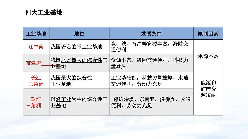 中考地理一輪復(fù)習(xí)課件專題23 中國的主要產(chǎn)業(yè)—工業(yè)和高新技術(shù)產(chǎn)業(yè)(含答案)第6頁