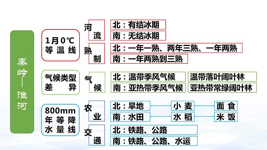 中考地理一輪復(fù)習(xí)課件專題25 中國(guó)的區(qū)域差異—北方地區(qū)和南方地區(qū)(含答案)第8頁(yè)