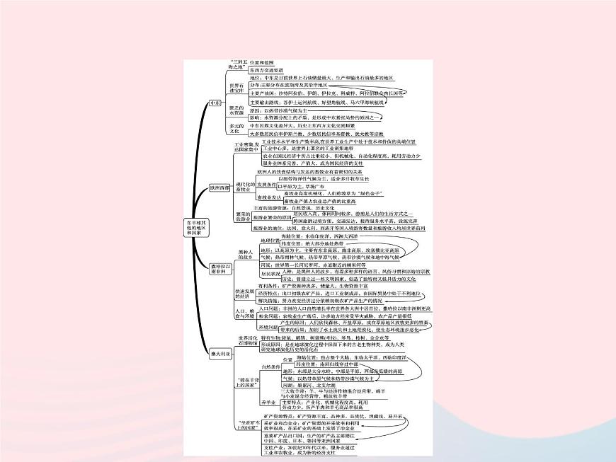 2023七年級地理下冊 第八章 東半球其他的國家和地區(qū)本章整合課件 新人教版第2頁