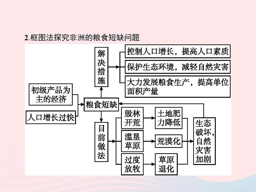 2023七年級地理下冊 第八章 東半球其他的國家和地區(qū)本章整合課件 新人教版第4頁