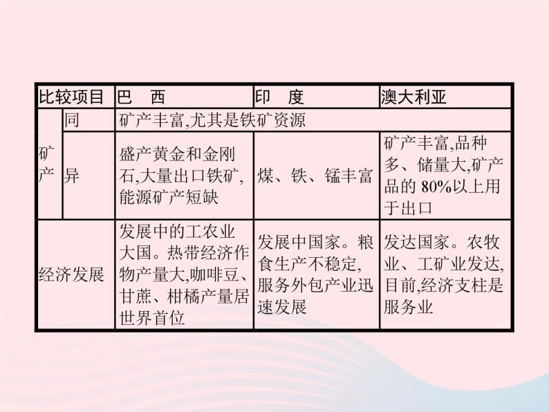 2023七年级地理下册 第九章 西半球的国家本章整合课件 新人教版06