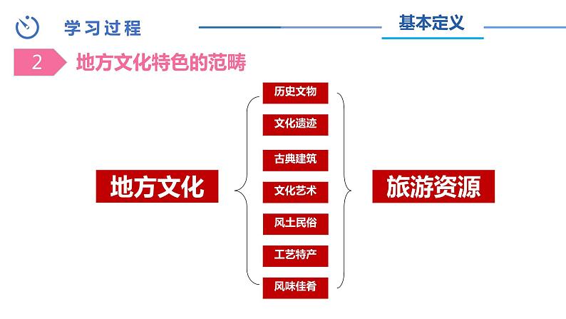 中图版地理七下第5章第二节《地方文化特色对旅游的影响》课件03