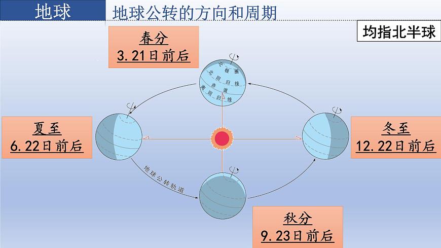 星球版七上地理1.4地球的公轉(zhuǎn)課件第7頁