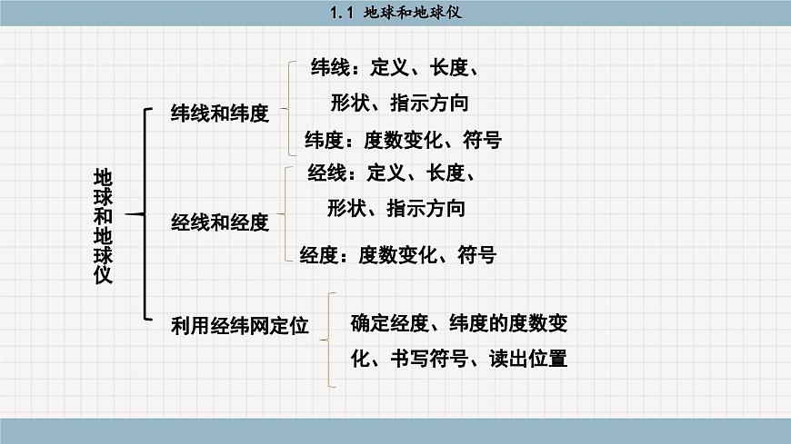 1.1 地球和地球儀(課件PPT)第2頁(yè)