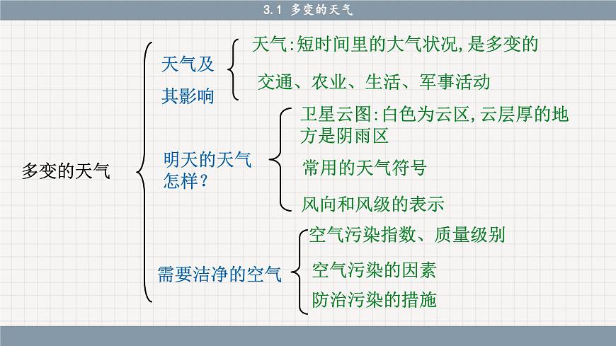 3.1 多變的天氣（課件PPT）第2頁(yè)
