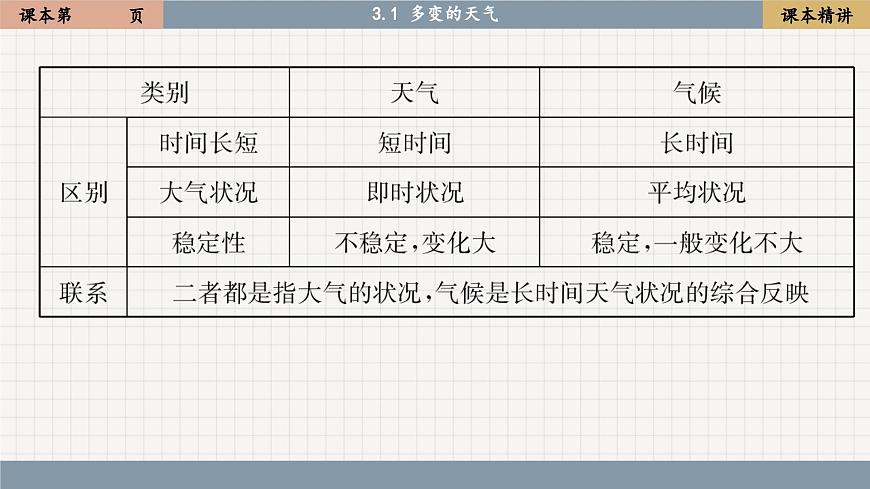3.1 多變的天氣（課件PPT）第7頁(yè)