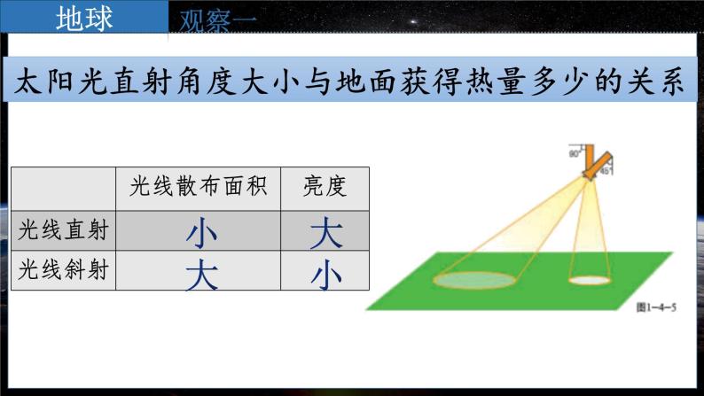 七地上（星球版）1.5活动课 太阳光直射、斜射对地面获得热量的影响 PPT课件05