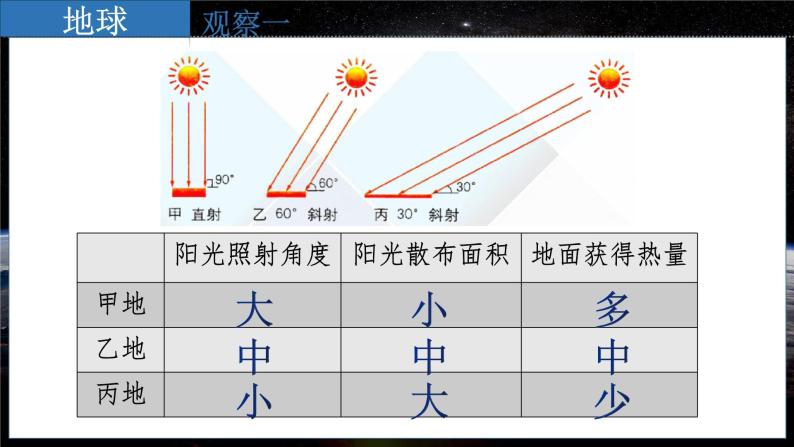 七地上（星球版）1.5活动课 太阳光直射、斜射对地面获得热量的影响 PPT课件07