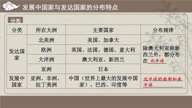 第五章 世界的发展差异 综合复习 课件 -2023-2024学年七年级地理上学期湘教版05