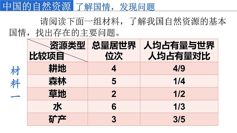 3.3活动课 合理利用与保护自然资源第3页
