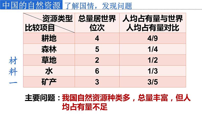 3.3活动课 合理利用与保护自然资源第4页