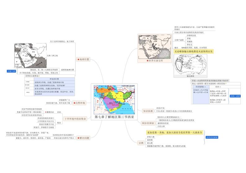 【思维导图】湘教版地理七年级下册-7.3 西亚 思维导图（PDF版+XMind版）01