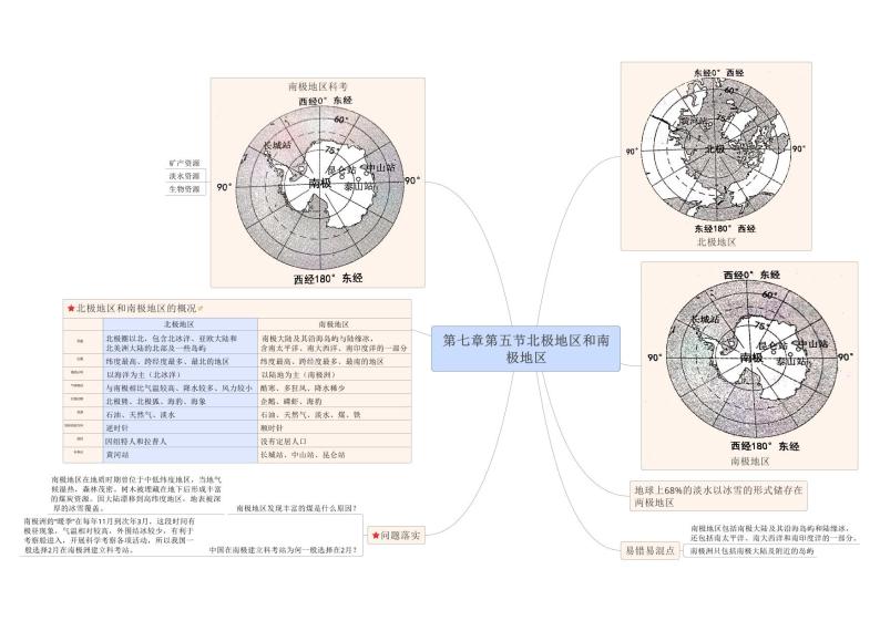 【思维导图】湘教版地理七年级下册-7.5 北极地区和南极地区 思维导图（PDF版+XMind版）01