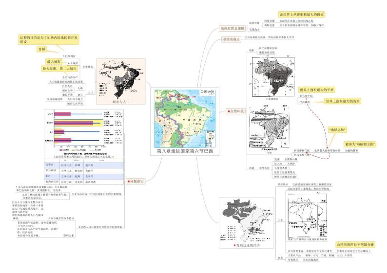 【思维导图】湘教版地理七年级下册-8.6 巴西 思维导图（PDF版+XMind版）01