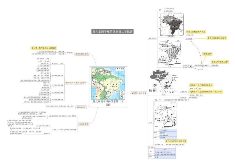 【思维导图】人教版地理七年级下册-9.2 巴西 思维导图01