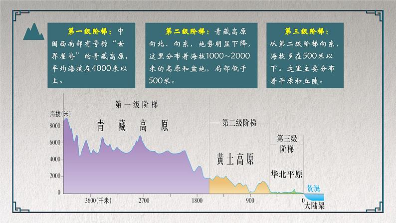 2.1 中国的地形和地势(第2课时)精品课件-2022-2023学年地理七年级上册同步精品课堂 鲁教版(五四学制)07