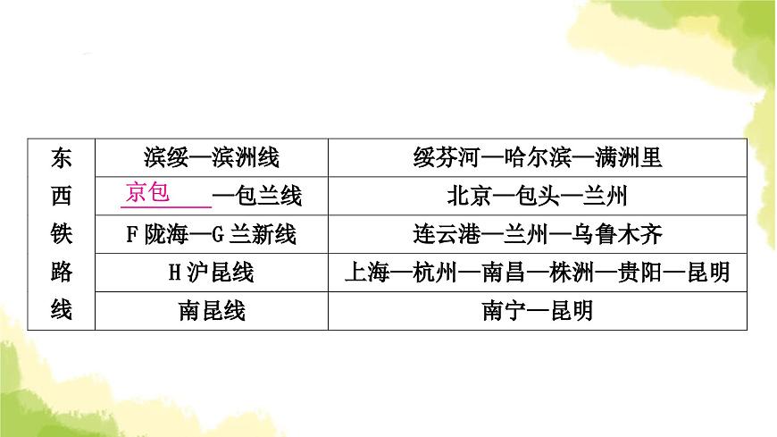 星球版中考地理復習八年級上冊第四章中國的經(jīng)濟與文化第2課時合理發(fā)展交通運輸繁榮地方特色文化教學課件第5頁