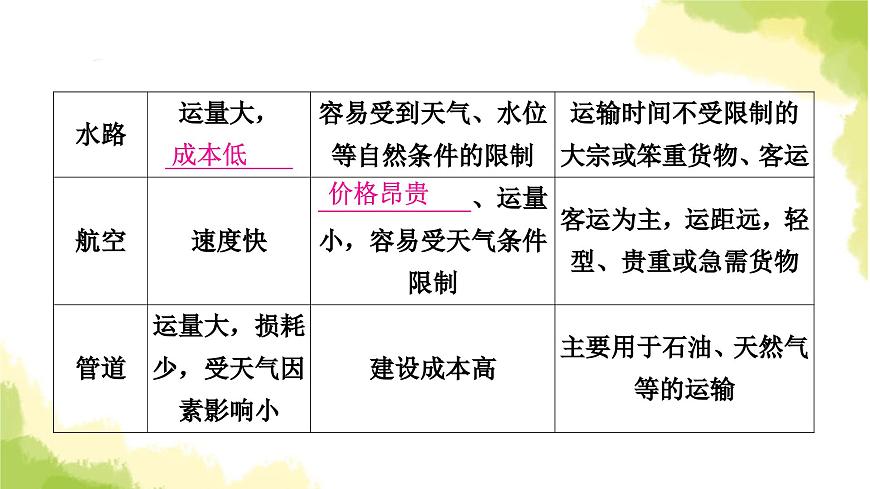 星球版中考地理復習八年級上冊第四章中國的經(jīng)濟與文化第2課時合理發(fā)展交通運輸繁榮地方特色文化教學課件第8頁