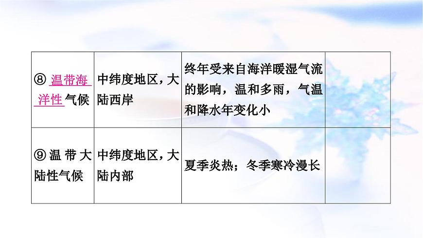 中考地理復(fù)習(xí)世界地理第四章天氣與氣候第2課時(shí)世界的氣候形成氣候的主要因素教學(xué)課件第8頁