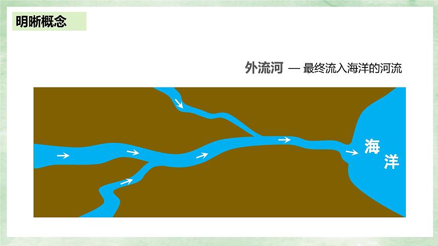 人教版地理八年級上冊2.3.1以外流河為主-2022-2023學年八年級上冊同步精品課件第5頁