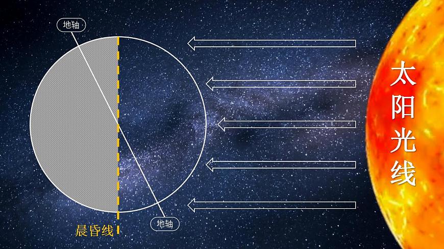 人教版地理七年級(jí)上冊(cè) 地球的運(yùn)動(dòng) 課件第7頁(yè)