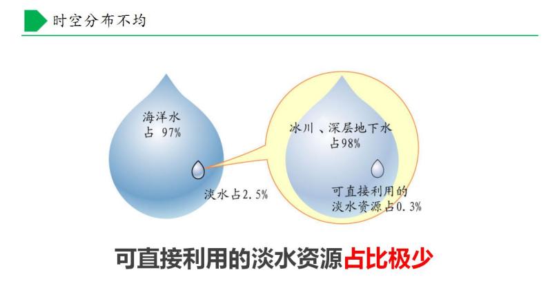 【核心素养】湘教版初中地理 八年级上册 3.3 中国的水资源 课件07
