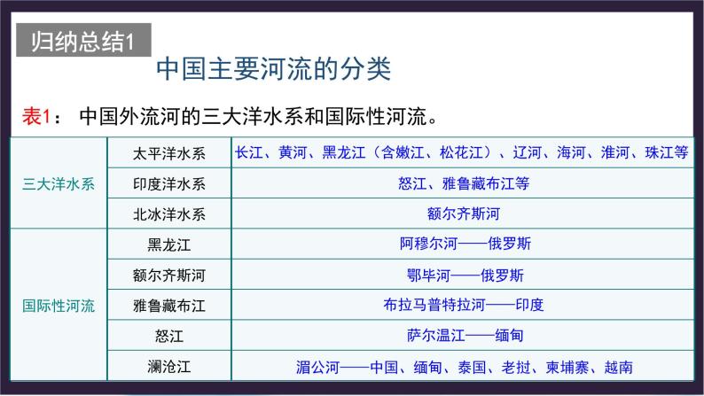 中国版地理七年级上册3.4.1《中国的河流和湖泊》（第1课时）课件06
