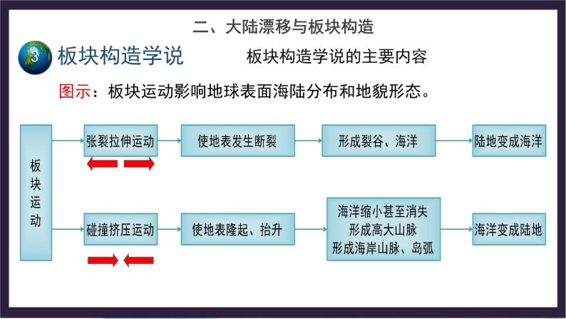 中国版地理八年级上册1.2.2《海陆变迁》（第2课时）课件+教案06