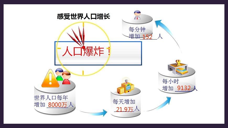 人教版地理七年級(jí)上冊(cè) 第四章第一節(jié)第1課時(shí)世界人口的增長(zhǎng)世界人口的分布第8頁(yè)