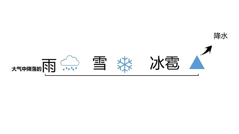 人教版七年级地理上册--降水的变化与分布(精品课件)第2页