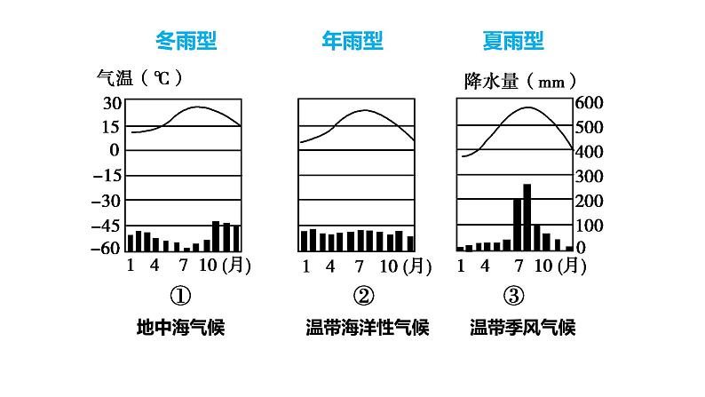 人教版七年级地理上册--降水的变化与分布(精品课件)第6页